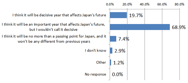 What sort of year do you think 2014 will be for Japan?