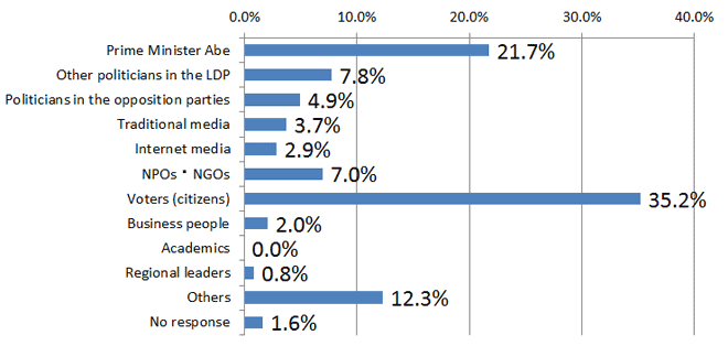 In order to make any progress in resolving the issues Japan faces, there needs to be a stronger movement towards bringing more awareness of the issues, and towards helping people meet those issues head-on. Who do you think should act as the agent for getting this movement underway?