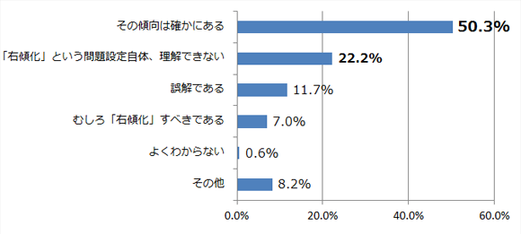 欧米やアジアの国々では、日本の「右傾化」を心配(一部は期待)する見方があります。そうした見方についてあなたはどう受け止めていますか