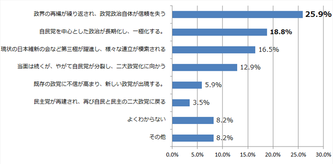 日本の政党政治の今後についてお聞きします。あなたは、自民党の政治(連立も含めて)は長期化すると思いますか。それとも再び、政界再編などが起きると思いますか