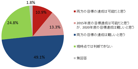 安倍政権は2015年度のプライマリー赤字の半減、2020年度のプライマリーバランスの黒字化を目標に掲げています。あなたは、これらの目標が達成可能だと思いますか