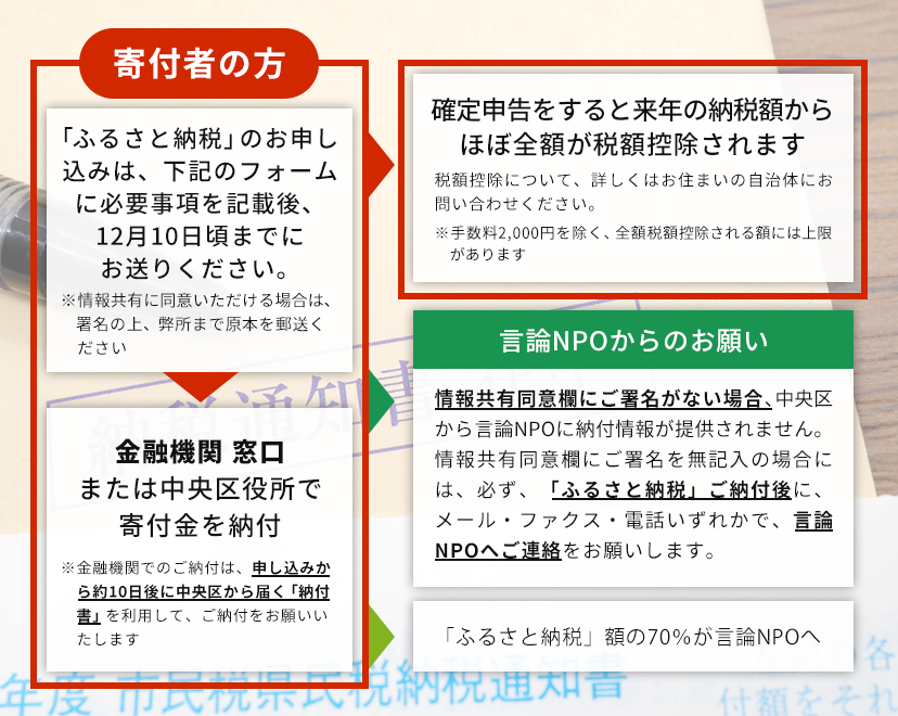 ふるさと納税を活用した寄付の仕組み