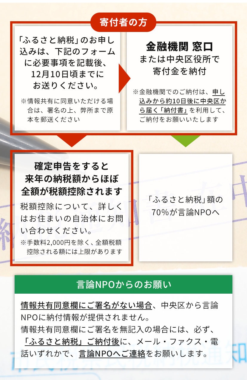 ふるさと納税を活用した寄付の仕組み