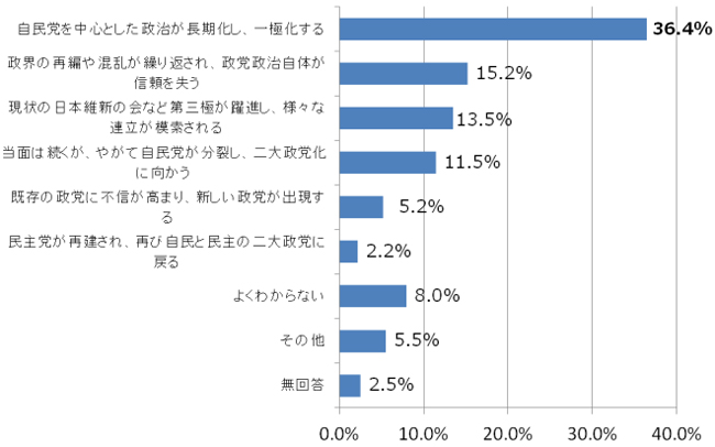 自民党の政治（連立も含めて）は長期化すると思いますか。それとも再び、政界再編などが起きると思いますか。