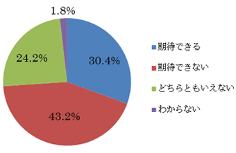 安倍政権の１年をご覧になって、あなたは安倍政権の今後の政策運営に期待できますか