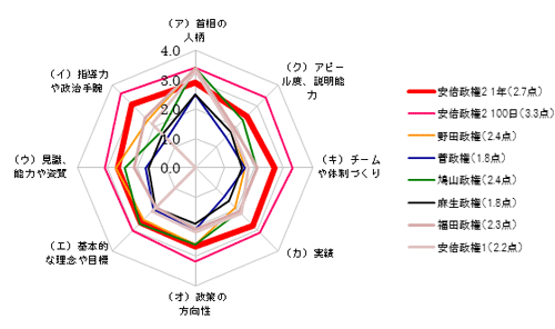 【参考】歴代首相の資質に関する評価