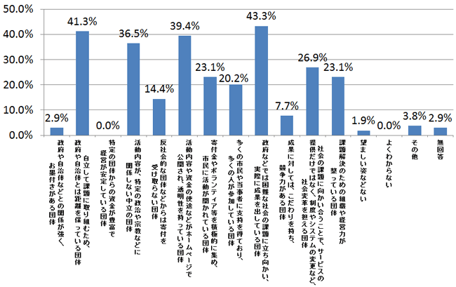 問6．あなたが、考えるNPOの望ましい姿とはどのようなものですか