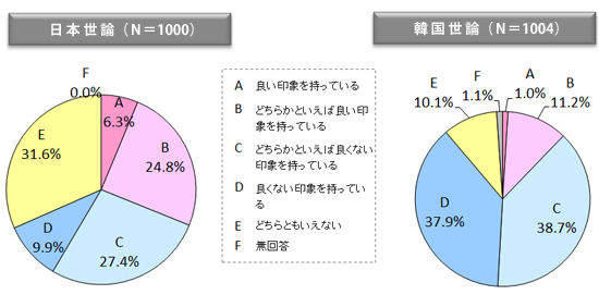 図表表4　相手国に対する印象