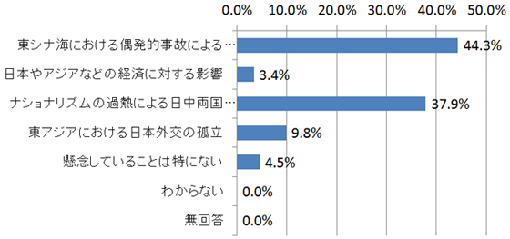 尖閣問題を巡る日本と中国の対立について、あなたが最も懸念していることは何ですか